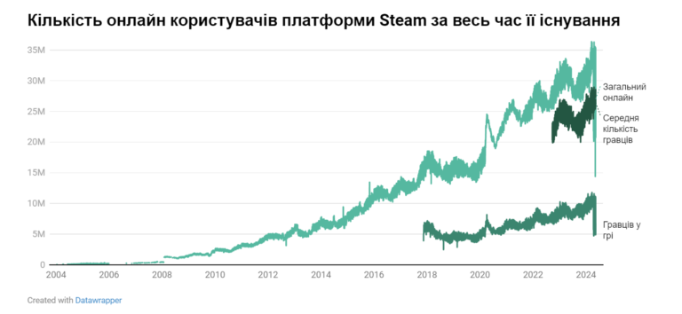Робота з інструментами для створення інфографік про відеоігри