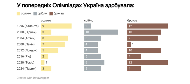 Досягнення українських спортсменів на Олімпійських іграх